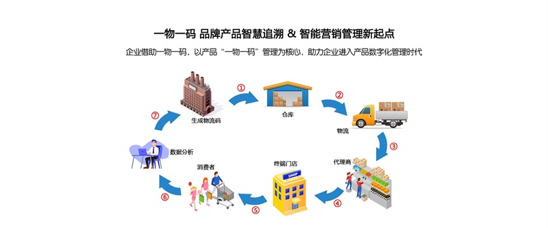 防竄貨,溯源系統(tǒng)